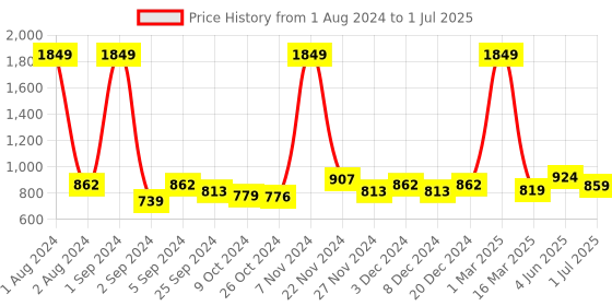myntra.com Kuber Industries Transparent & White Textured Scented Jar Candle kuber industries Price History Graph from 1 Aug 2024 to 1 Jul 2025