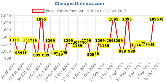 myntra.com Kuber Industries Transparent & Yellow 2 Pieces Printed Glass Cups 250 ml kuber industries Price History Graph from 24 Jul 2024 to 11 Oct 2025