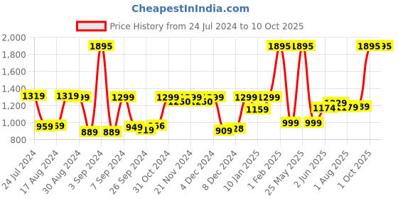 myntra.com Kuber Industries Transparent & Yellow 2 Pieces Printed Glass Cups 250 ml kuber industries Price History Graph from 24 Jul 2024 to 10 Oct 2025