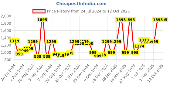 myntra.com Kuber Industries Transparent & Yellow 2 Pieces Printed Glass Cups 250 ml kuber industries Price History Graph from 24 Jul 2024 to 11 Oct 2025