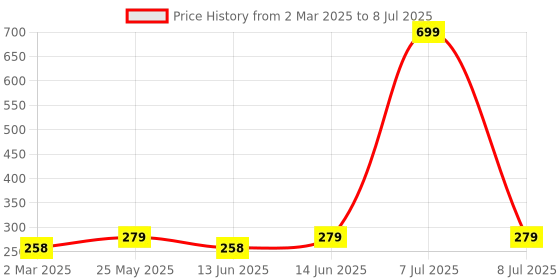myntra.com Kuber Industries Transparent & Yellow Regular Multi-Utility Organisers kuber industries Price History Graph from 2 Mar 2025 to 8 Jul 2025
