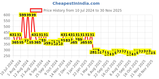 myntra.com Kuber Industries Transparent Anti-bacterial & Water Proof Shower Curtain kuber industries Price History Graph from 10 Jul 2024 to 30 Nov 2025