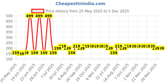 myntra.com Kuber Industries Transparent Bathroom Bucket 5L kuber industries Price History Graph from 25 May 2025 to 5 Dec 2025