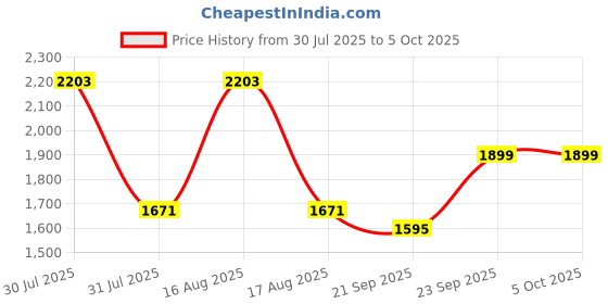 myntra.com Kuber Industries Transparent Black 5Layer Heavy Modular Cabinet Storage Drawer with Wheels kuber industries Price History Graph from 30 Jul 2025 to 5 Oct 2025
