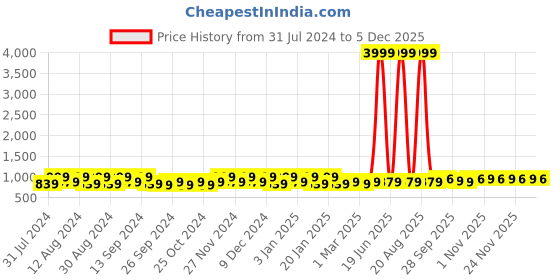 myntra.com Kuber Industries Transparent Blue 4 Pieces Bathroom Buckets 13 L Each kuber industries Price History Graph from 31 Jul 2024 to 5 Dec 2025