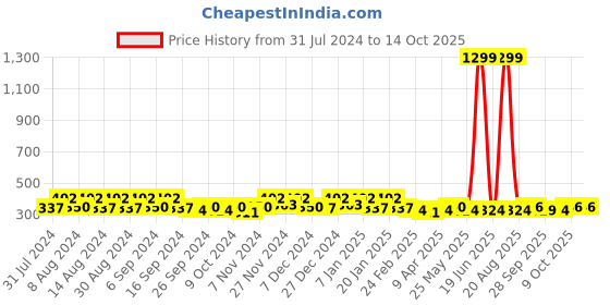myntra.com Kuber Industries Transparent Blue Bathroom Bucket With Lid 13 L kuber industries Price History Graph from 31 Jul 2024 to 14 Oct 2025