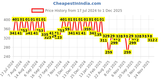 myntra.com Kuber Industries Transparent Classic Bath Accessories Set 18l kuber industries Price History Graph from 17 Jul 2024 to 1 Dec 2025