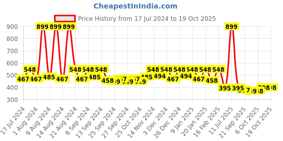 myntra.com Kuber Industries Transparent Door Curtain kuber industries Price History Graph from 17 Jul 2024 to 18 Oct 2025