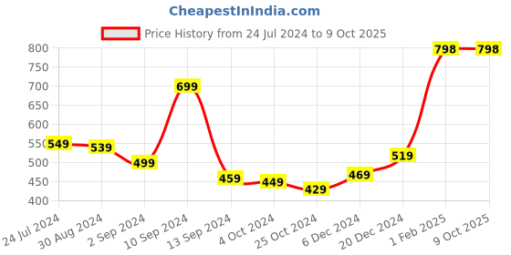 myntra.com Kuber Industries Transparent Ethnic Motifs Plastic 6-Seater Table Cover with Textured details kuber industries Price History Graph from 24 Jul 2024 to 9 Oct 2025