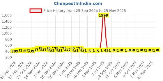 myntra.com Kuber Industries Transparent Floral Printed Waterproof 2-Seater Table Cover kuber industries Price History Graph from 25 Sep 2024 to 25 Nov 2025
