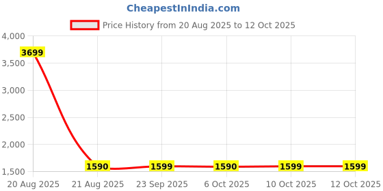 myntra.com Kuber Industries Transparent Floral Window kuber industries Price History Graph from 20 Aug 2025 to 12 Oct 2025