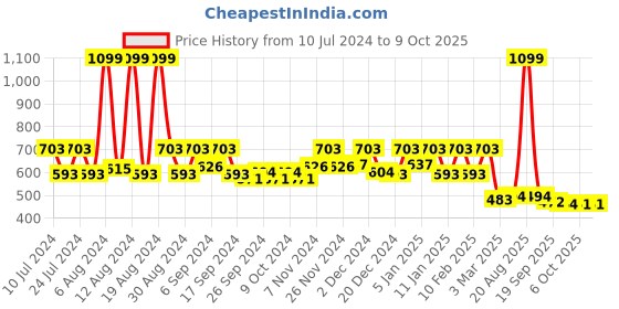 myntra.com Kuber Industries Transparent Geometric Textured Anti-Slip Mat Liner kuber industries Price History Graph from 10 Jul 2024 to 9 Oct 2025