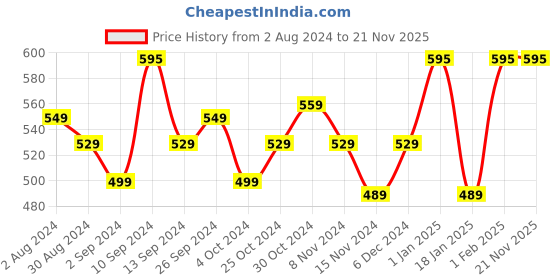 myntra.com Kuber Industries Transparent Glass Baking Tray kuber industries Price History Graph from 2 Aug 2024 to 21 Nov 2025