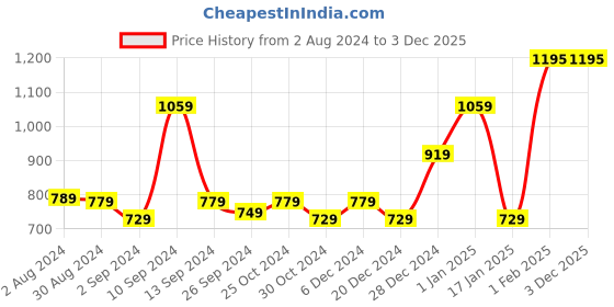 myntra.com Kuber Industries Transparent Glass Baking Tray kuber industries Price History Graph from 2 Aug 2024 to 2 Dec 2025