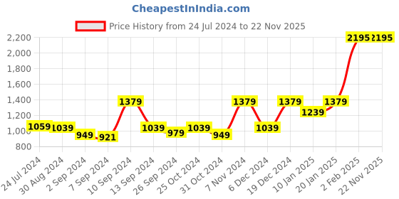myntra.com Kuber Industries Transparent Glass Glossy Mugs 200 ml kuber industries Price History Graph from 24 Jul 2024 to 22 Nov 2025