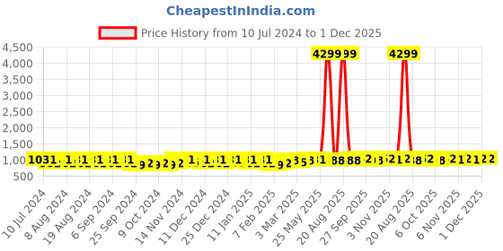 myntra.com Kuber Industries Transparent Grey 6 Pieces Bathroom Tub & Mugs kuber industries Price History Graph from 10 Jul 2024 to 1 Dec 2025