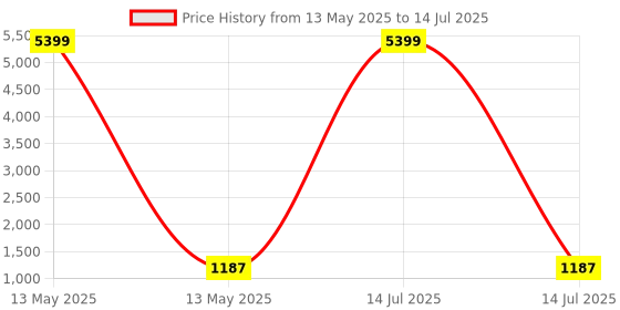 myntra.com Kuber Industries Transparent Ivory 3 Layer Modular Storage Drawer Organizer with Wheels kuber industries Price History Graph from 13 May 2025 to 14 Jul 2025