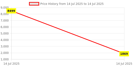 myntra.com Kuber Industries Transparent Ivory 6 Layer Plastic Modular Storage Drawer Organizer Wheels kuber industries Price History Graph from 14 Jul 2025 to 14 Jul 2025