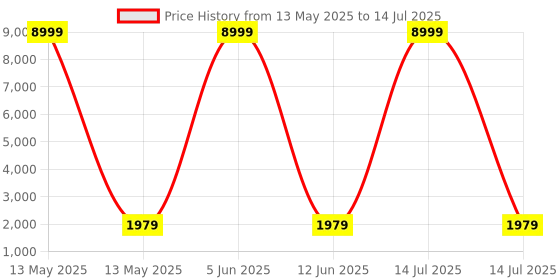 myntra.com Kuber Industries Transparent Ivory 7 Layer Modular Storage Drawer Organizer with Wheels kuber industries Price History Graph from 13 May 2025 to 14 Jul 2025