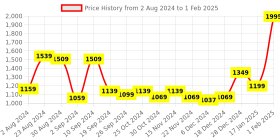myntra.com Kuber Industries Transparent Printed Baking Tray kuber industries Price History Graph from 2 Aug 2024 to 1 Feb 2025