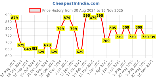myntra.com Kuber Industries Transparent Printed Borosilicate Glass Bakeware kuber industries Price History Graph from 30 Aug 2024 to 16 Nov 2025