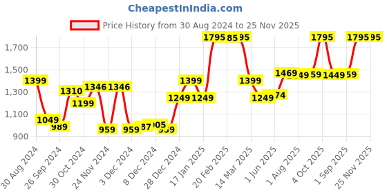 myntra.com Kuber Industries Transparent Printed Glass Baking Serving Tray kuber industries Price History Graph from 30 Aug 2024 to 24 Nov 2025