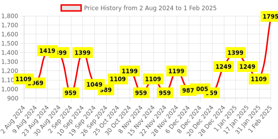 myntra.com Kuber Industries Transparent Printed Glass Baking Tray kuber industries Price History Graph from 2 Aug 2024 to 1 Feb 2025