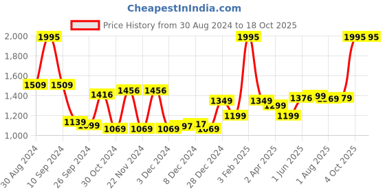 myntra.com Kuber Industries Transparent Printed Oval Glass Baking Serving Tray Bakeware kuber industries Price History Graph from 30 Aug 2024 to 18 Oct 2025