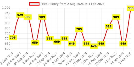 myntra.com Kuber Industries Transparent Printed Rectangle  Glass Baking Tray kuber industries Price History Graph from 2 Aug 2024 to 1 Feb 2025