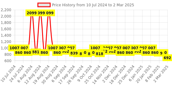 myntra.com Kuber Industries Transparent Printed Shower Curtains With Hooks kuber industries Price History Graph from 10 Jul 2024 to 2 Mar 2025