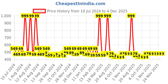 myntra.com Kuber Industries Transparent Printed Shower Waterproof PVC AC Curtain kuber industries Price History Graph from 10 Jul 2024 to 4 Dec 2025