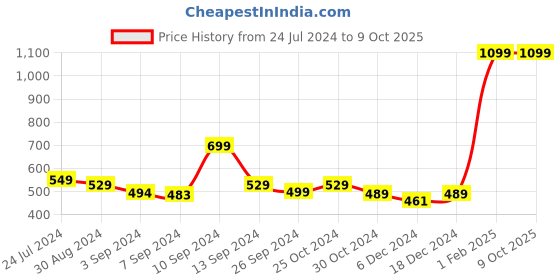 myntra.com Kuber Industries Transparent Printed Sipper Water Bottle With Straw - 420 ML kuber industries Price History Graph from 24 Jul 2024 to 9 Oct 2025