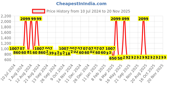 myntra.com Kuber Industries Transparent Printed Waterproof Shower Curtain kuber industries Price History Graph from 10 Jul 2024 to 19 Nov 2025