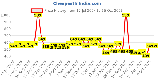 myntra.com Kuber Industries Transparent PVC AC Curtain kuber industries Price History Graph from 17 Jul 2024 to 14 Oct 2025