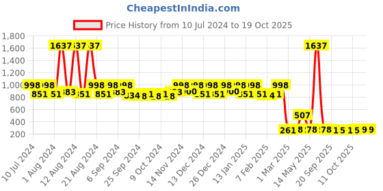 myntra.com Kuber Industries Transparent PVC Shower Curtain kuber industries Price History Graph from 10 Jul 2024 to 18 Oct 2025