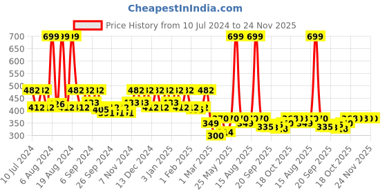 myntra.com Kuber Industries Transparent PVC Shower Curtain kuber industries Price History Graph from 10 Jul 2024 to 24 Nov 2025