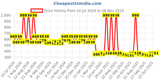myntra.com Kuber Industries Transparent PVC Shower Curtain kuber industries Price History Graph from 10 Jul 2024 to 25 Nov 2025