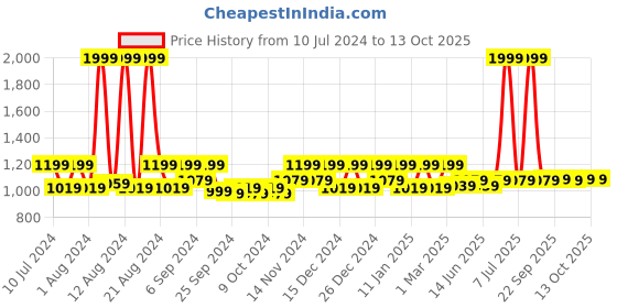 myntra.com Kuber Industries Transparent PVC Shower Curtain kuber industries Price History Graph from 10 Jul 2024 to 13 Oct 2025