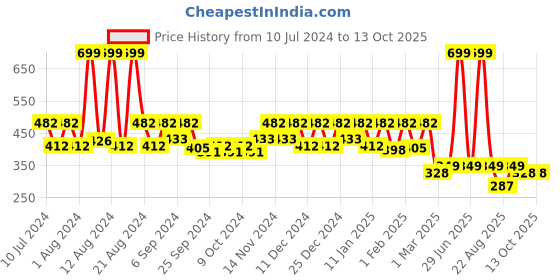 myntra.com Kuber Industries Transparent PVC Shower Curtain kuber industries Price History Graph from 10 Jul 2024 to 12 Oct 2025