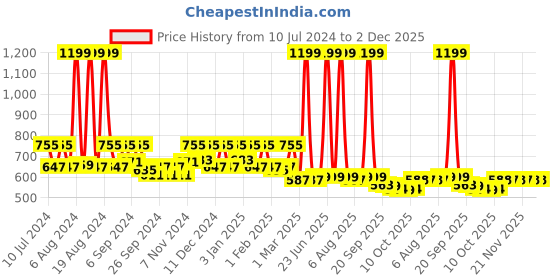 myntra.com Kuber Industries Transparent PVC Shower Curtain kuber industries Price History Graph from 10 Jul 2024 to 2 Dec 2025