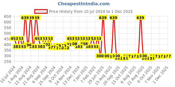myntra.com Kuber Industries Transparent PVC Waterproof Shower Curtain kuber industries Price History Graph from 10 Jul 2024 to 30 Nov 2025