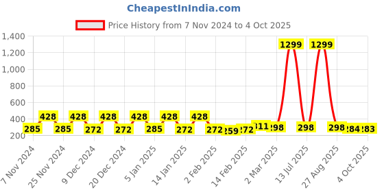 myntra.com Kuber Industries Transparent Reusable Multi-Utility Storage Bags with Zip kuber industries Price History Graph from 7 Nov 2024 to 4 Oct 2025