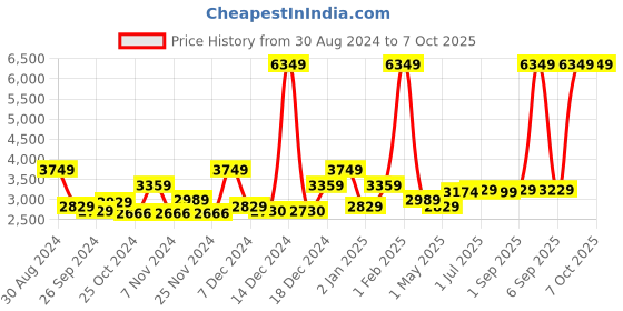 myntra.com Kuber Industries Transparent Self Design Multipurpose Trolley Storage Drawer Organiser kuber industries Price History Graph from 30 Aug 2024 to 7 Oct 2025