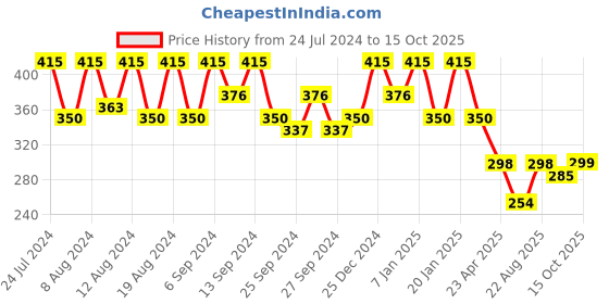 myntra.com Kuber Industries Transparent Set of 1 Regular Jewellery Organiser Organisers kuber industries Price History Graph from 24 Jul 2024 to 15 Oct 2025