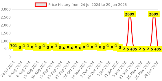 myntra.com Kuber Industries Transparent Set of 1 Regular Makeup Organiser Organisers kuber industries Price History Graph from 24 Jul 2024 to 29 Jun 2025