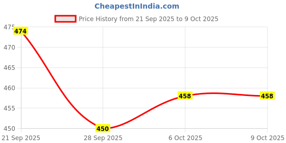 myntra.com Kuber Industries Transparent Set of 1 Regular Makeup Organiser Organisers kuber industries Price History Graph from 21 Sep 2025 to 9 Oct 2025