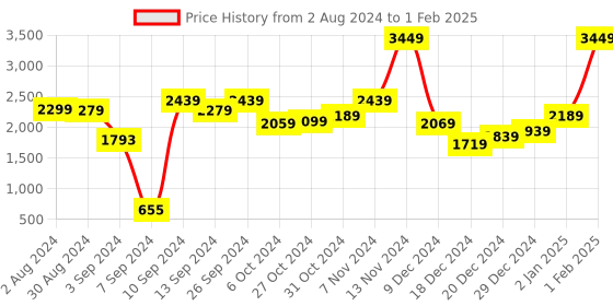 myntra.com Kuber Industries Transparent Set of 1 Regular Multi-Utility Organisers kuber industries Price History Graph from 2 Aug 2024 to 1 Feb 2025