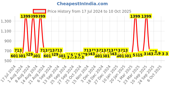 myntra.com Kuber Industries Transparent Set Of 12 Shoe Organizers kuber industries Price History Graph from 17 Jul 2024 to 9 Oct 2025