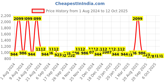 myntra.com Kuber Industries Transparent Set of 2 Sheer Door Curtain kuber industries Price History Graph from 1 Aug 2024 to 12 Oct 2025