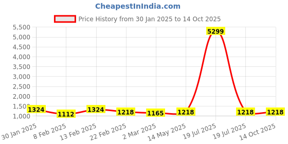 myntra.com Kuber Industries Transparent Set of 2 Water Resistant Shelf Liner Organisers kuber industries Price History Graph from 30 Jan 2025 to 13 Oct 2025